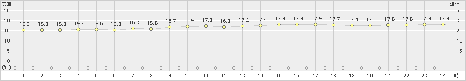 波照間(>2022年12月19日)のアメダスグラフ