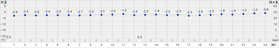 浜益(>2022年12月20日)のアメダスグラフ