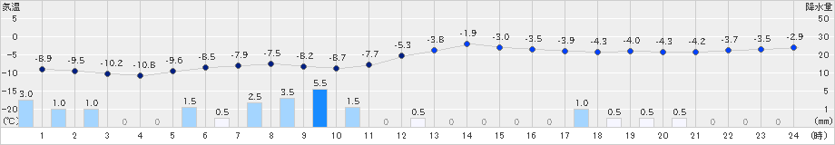 月形(>2022年12月20日)のアメダスグラフ