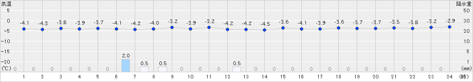 蘭越(>2022年12月20日)のアメダスグラフ