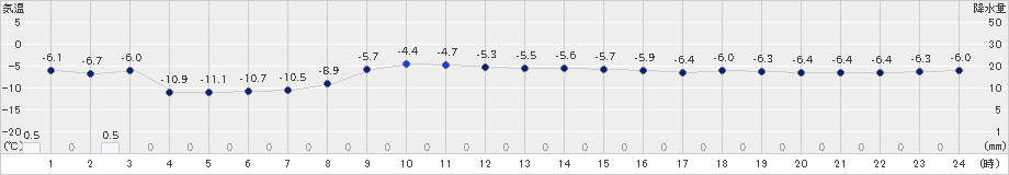 喜茂別(>2022年12月20日)のアメダスグラフ