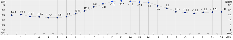 厚真(>2022年12月20日)のアメダスグラフ