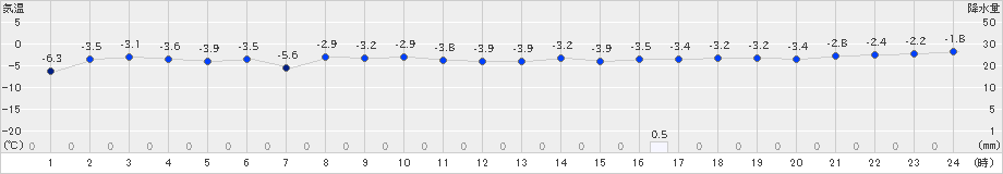 今金(>2022年12月20日)のアメダスグラフ