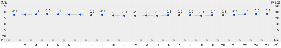 米岡(>2022年12月20日)のアメダスグラフ