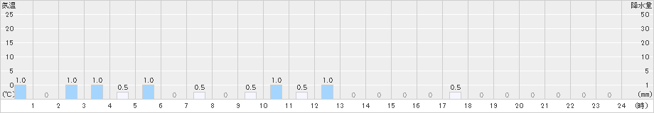 岳(>2022年12月20日)のアメダスグラフ