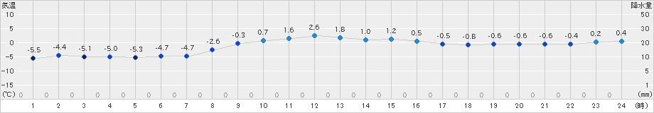 八戸(>2022年12月20日)のアメダスグラフ