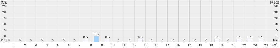 仁別(>2022年12月20日)のアメダスグラフ