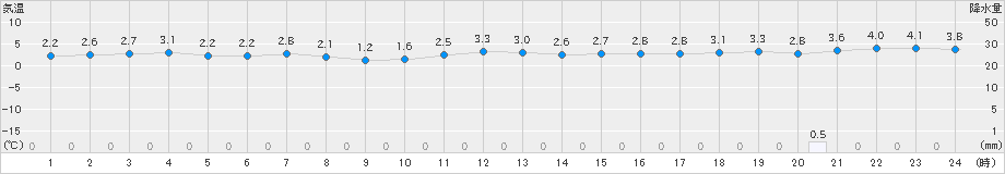 にかほ(>2022年12月20日)のアメダスグラフ