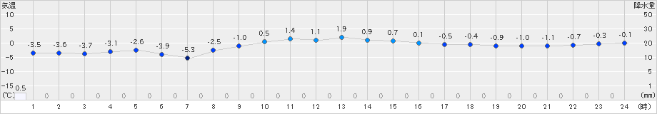 好摩(>2022年12月20日)のアメダスグラフ