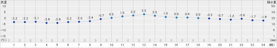 気仙沼(>2022年12月20日)のアメダスグラフ