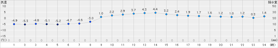 米山(>2022年12月20日)のアメダスグラフ