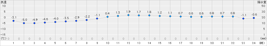 大衡(>2022年12月20日)のアメダスグラフ