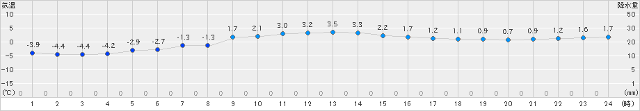 石巻(>2022年12月20日)のアメダスグラフ