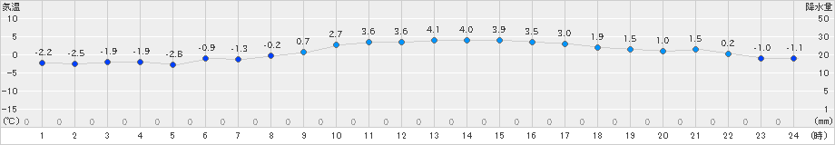 亘理(>2022年12月20日)のアメダスグラフ