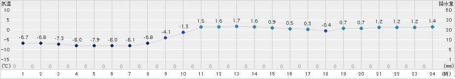 船引(>2022年12月20日)のアメダスグラフ