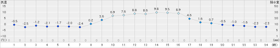 鉾田(>2022年12月20日)のアメダスグラフ