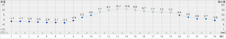 桐生(>2022年12月20日)のアメダスグラフ