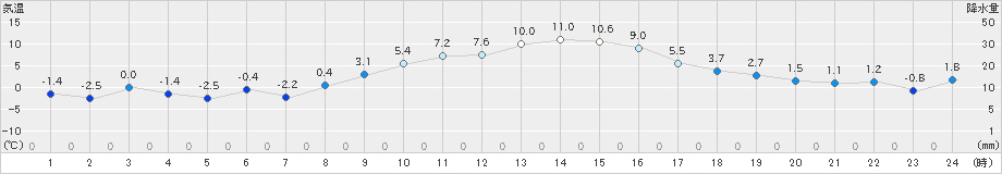 久喜(>2022年12月20日)のアメダスグラフ