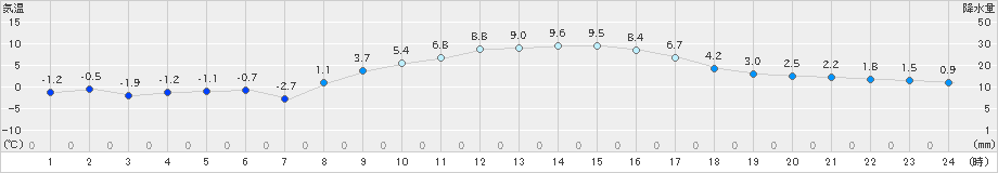 青梅(>2022年12月20日)のアメダスグラフ