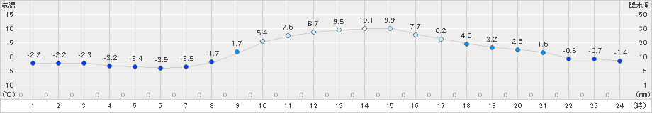 佐倉(>2022年12月20日)のアメダスグラフ