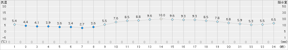 千葉(>2022年12月20日)のアメダスグラフ