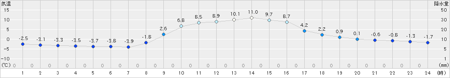 牛久(>2022年12月20日)のアメダスグラフ