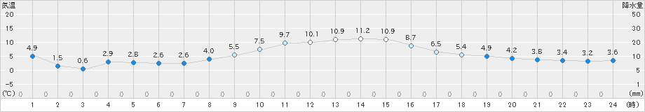 勝浦(>2022年12月20日)のアメダスグラフ