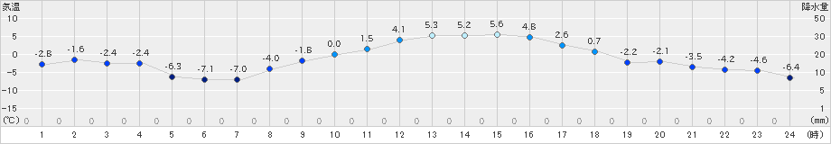 佐久(>2022年12月20日)のアメダスグラフ