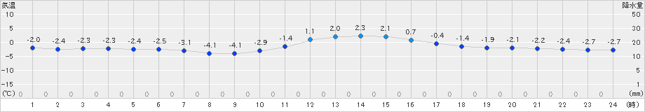 南木曽(>2022年12月20日)のアメダスグラフ