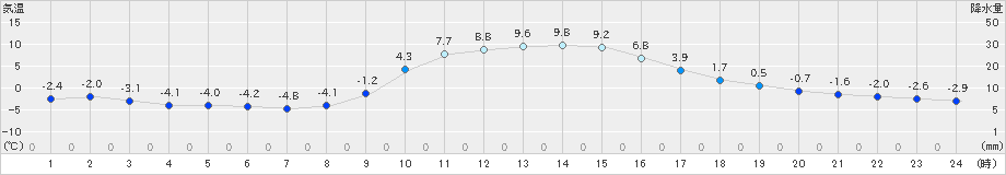 大月(>2022年12月20日)のアメダスグラフ