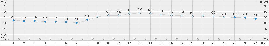 桑名(>2022年12月20日)のアメダスグラフ