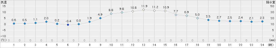 尾鷲(>2022年12月20日)のアメダスグラフ