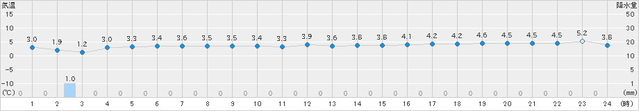 弾崎(>2022年12月20日)のアメダスグラフ