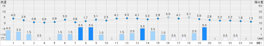 大潟(>2022年12月20日)のアメダスグラフ