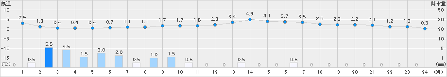 高田(>2022年12月20日)のアメダスグラフ