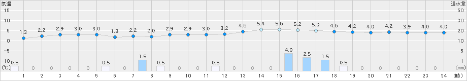 敦賀(>2022年12月20日)のアメダスグラフ