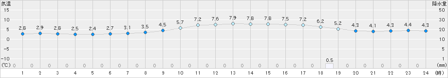 美浜(>2022年12月20日)のアメダスグラフ