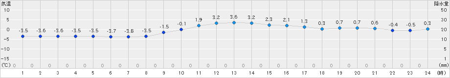 生駒山(>2022年12月20日)のアメダスグラフ