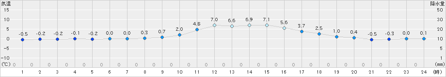 高梁(>2022年12月20日)のアメダスグラフ