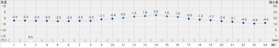 大朝(>2022年12月20日)のアメダスグラフ