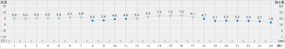 境(>2022年12月20日)のアメダスグラフ