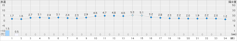 青谷(>2022年12月20日)のアメダスグラフ