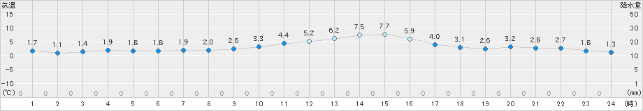 米子(>2022年12月20日)のアメダスグラフ