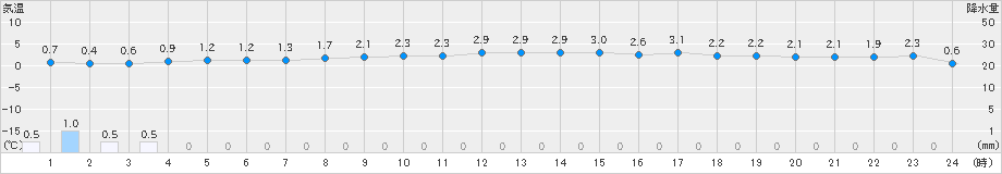 鳥取(>2022年12月20日)のアメダスグラフ