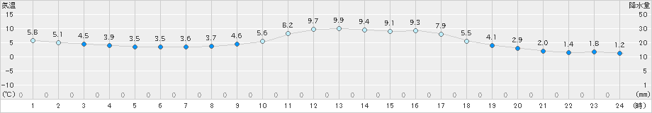 御荘(>2022年12月20日)のアメダスグラフ