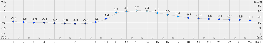 梼原(>2022年12月20日)のアメダスグラフ