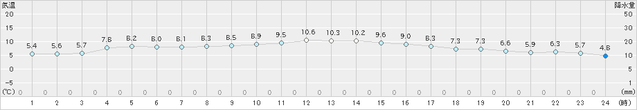 下関(>2022年12月20日)のアメダスグラフ