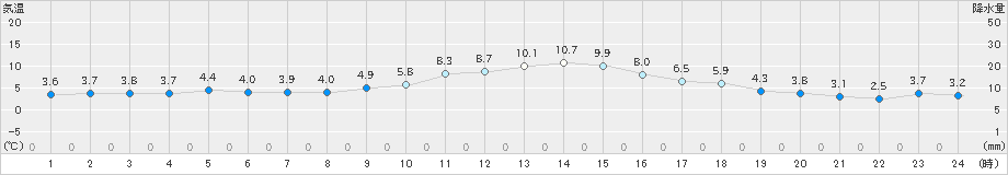 唐津(>2022年12月20日)のアメダスグラフ