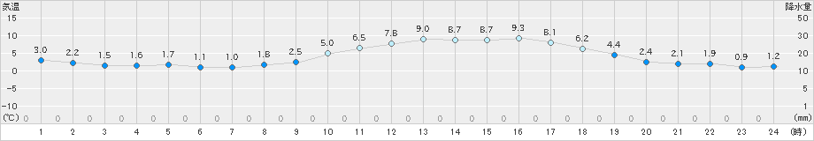 白石(>2022年12月20日)のアメダスグラフ