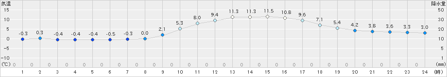 延岡(>2022年12月20日)のアメダスグラフ